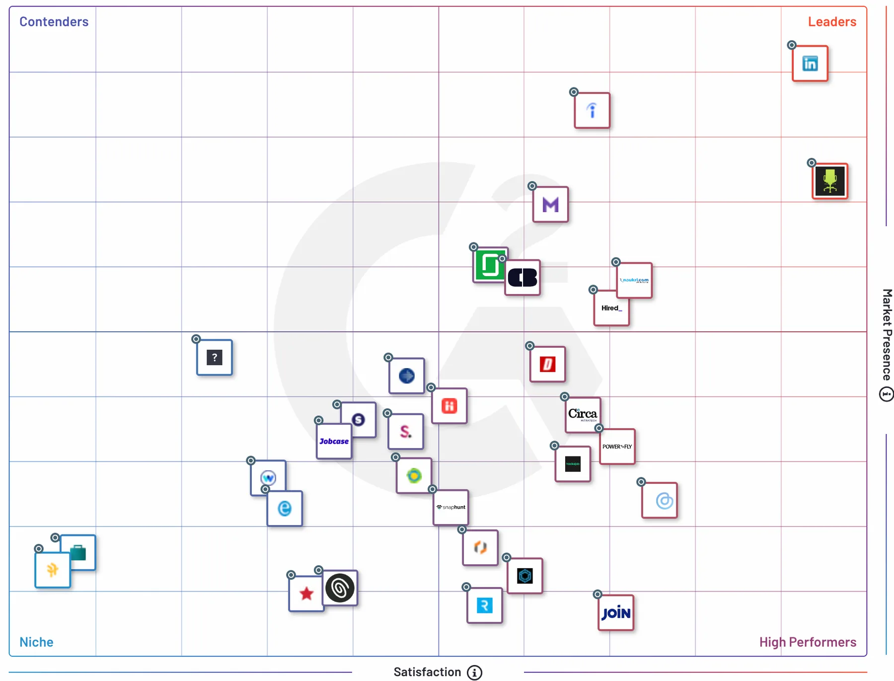 G2 grid of job search platforms