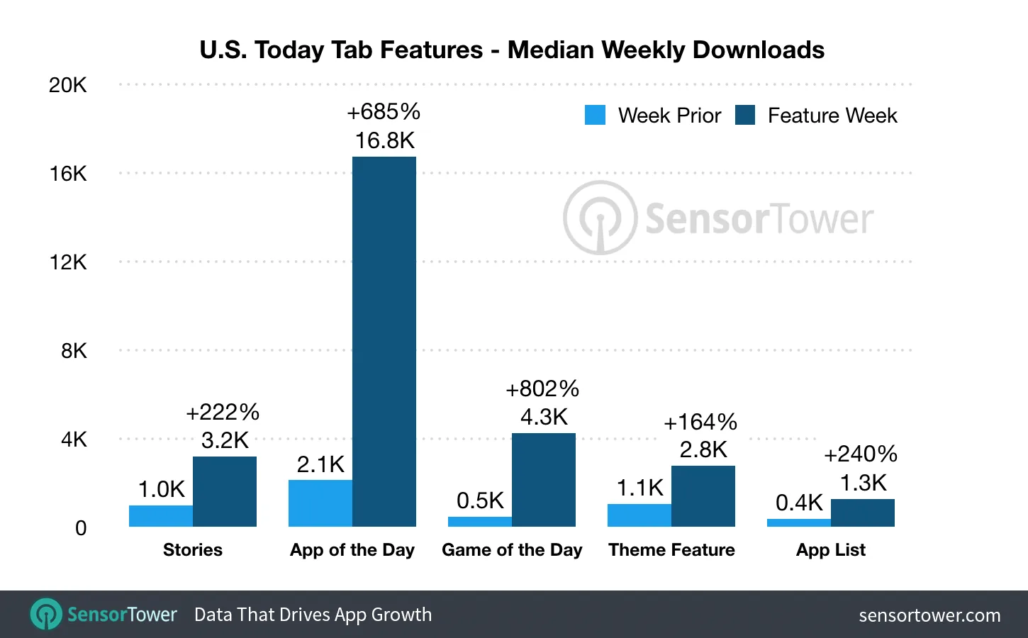 Today tab features median weekly downloads