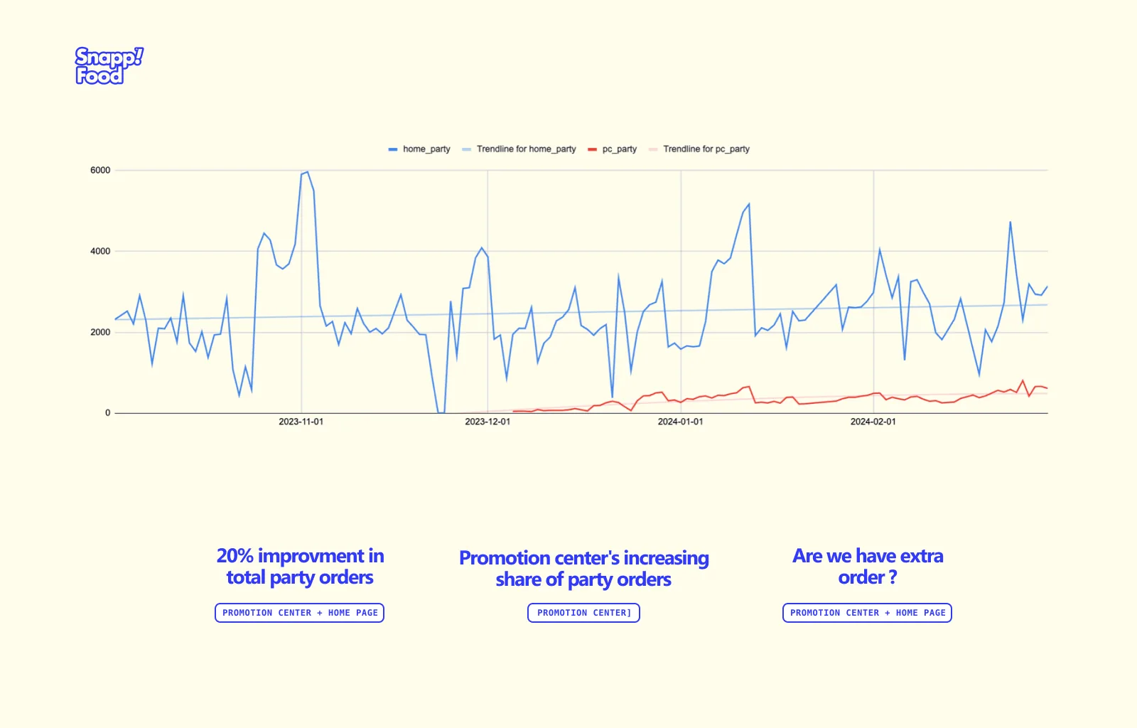 Party orders over time